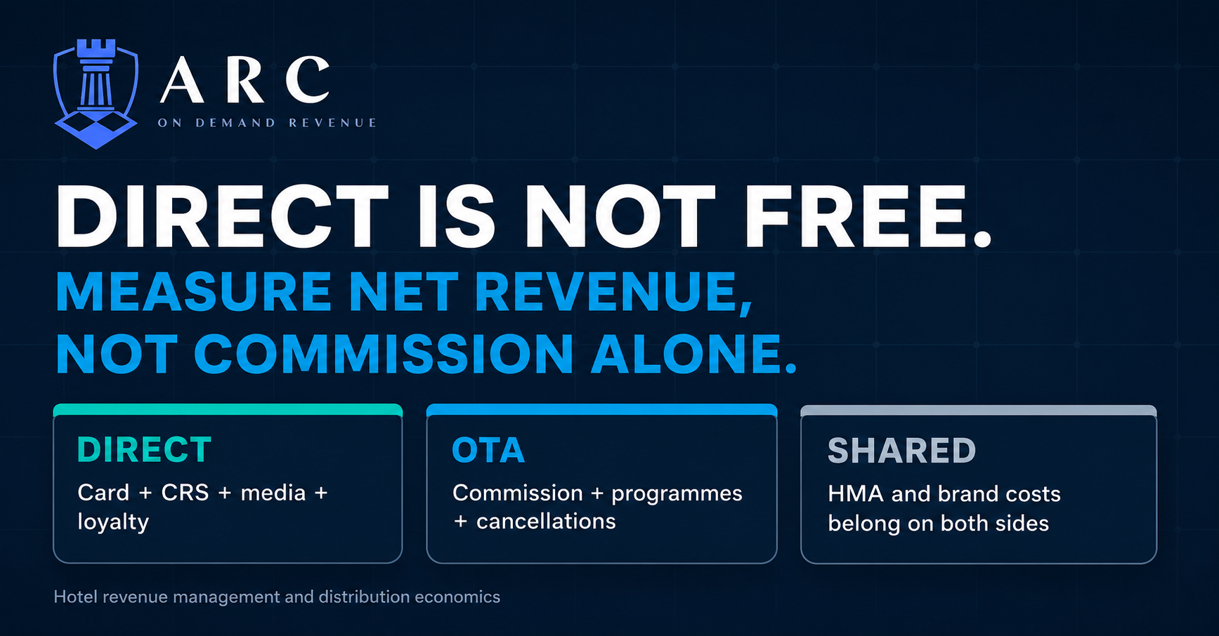 Direct is not free, measure hotel net revenue rather than commission alone