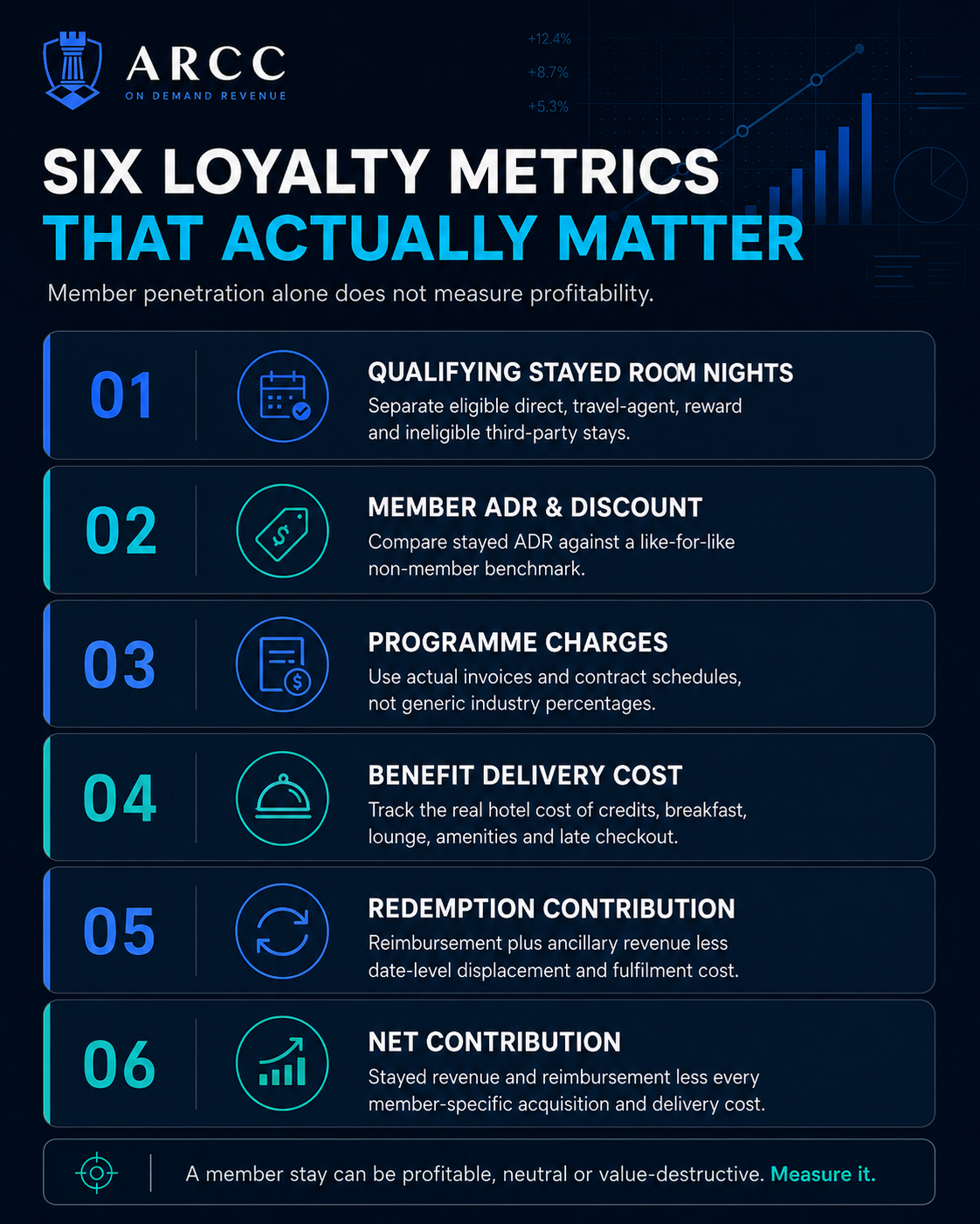 Six hotel loyalty metrics revenue managers should measure