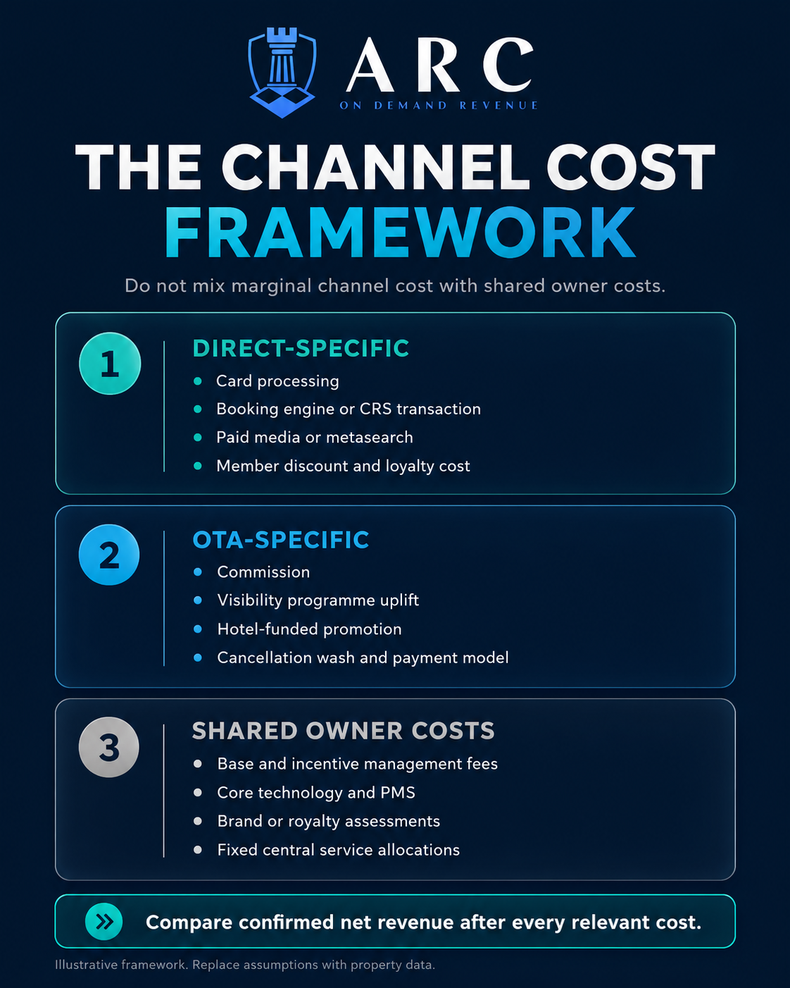 ARCC channel cost framework separating direct-specific, OTA-specific and shared owner costs
