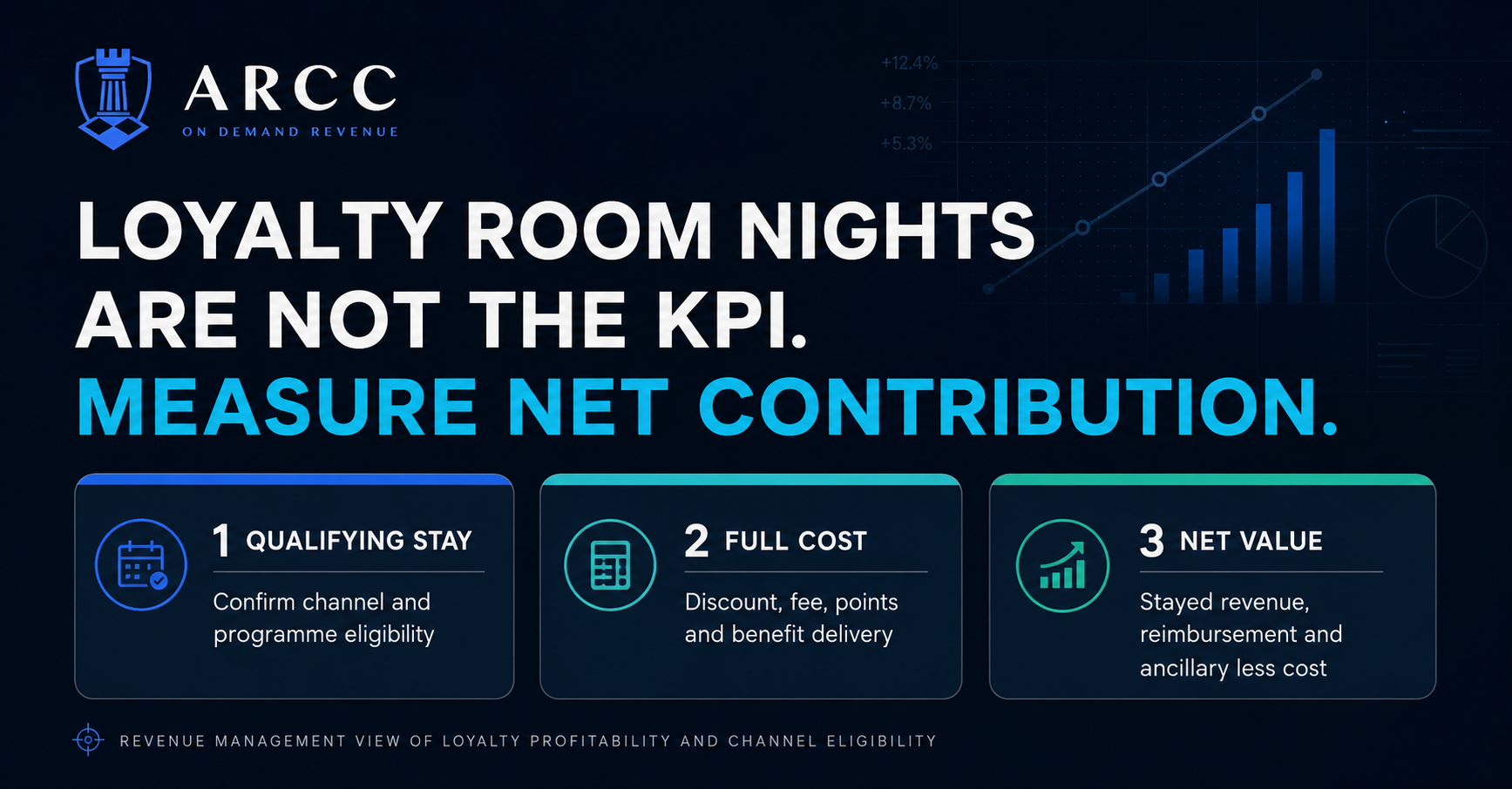 Hotel loyalty programme revenue-management framework focused on qualifying stays, full cost and net contribution
